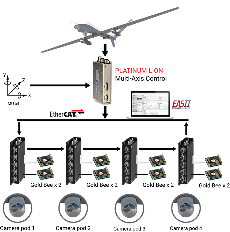 variateur brushless intelligent elmo
